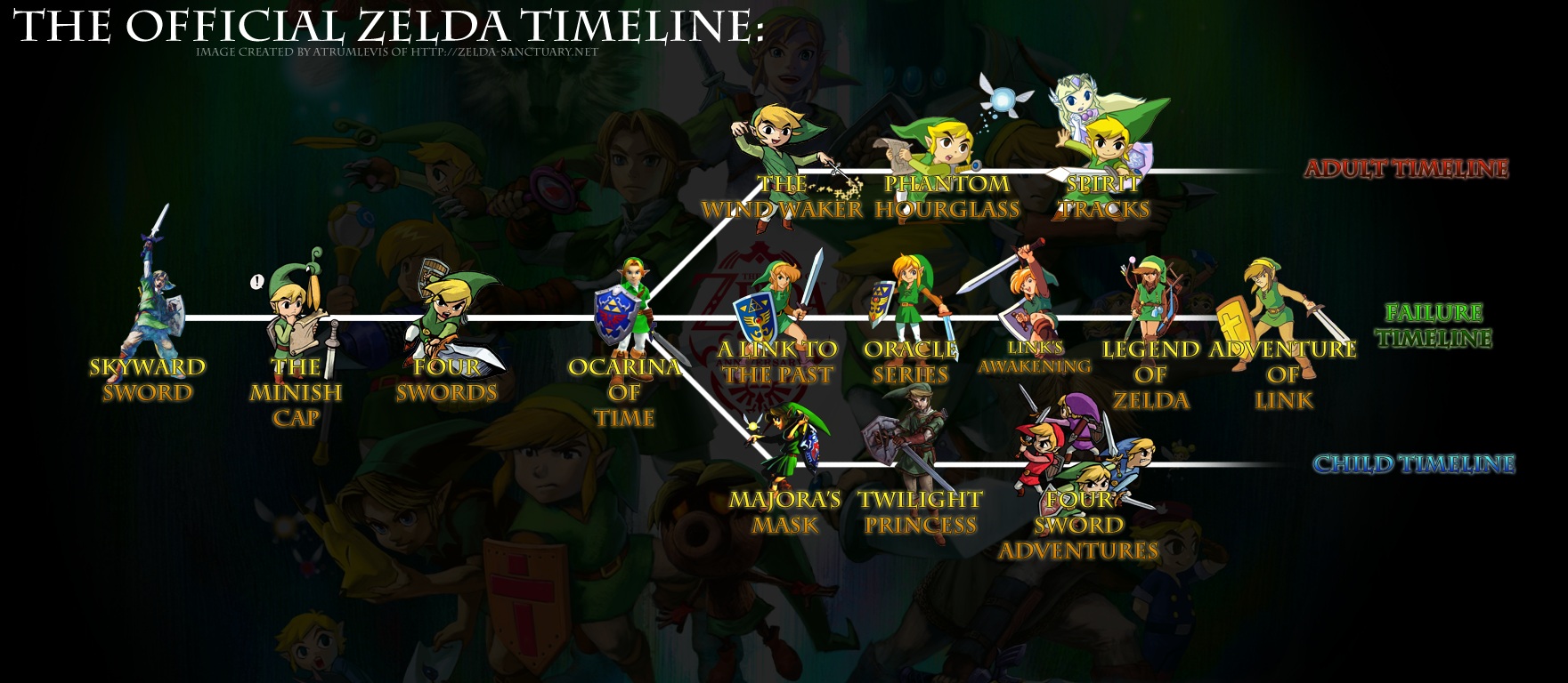 Zelda Timeline Chart