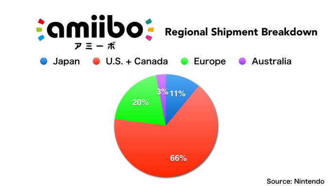 ventas amiibo region